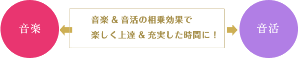 音楽&音活の相乗効果で楽しく上達&充実した時間に！