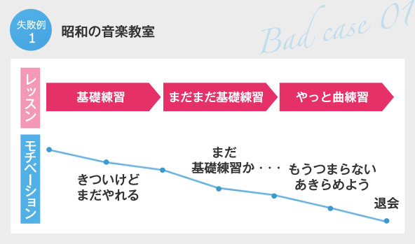 失敗例1　昭和の音楽教室