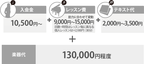 入会金:10,500円、レッスン費:9,000円~15,000円、テキスト代:2,000円~3,500円、楽器代:130,000円程度