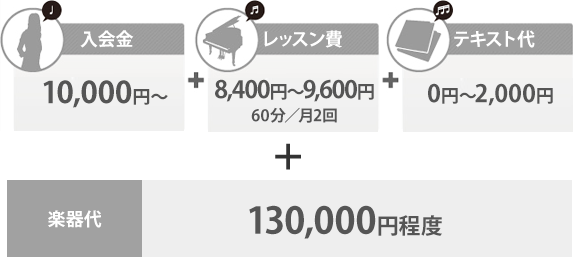 入会金:10,000円、レッスン費:8,400円~9,600円、テキスト代:0円~2,000円、楽器代:130,000円程度