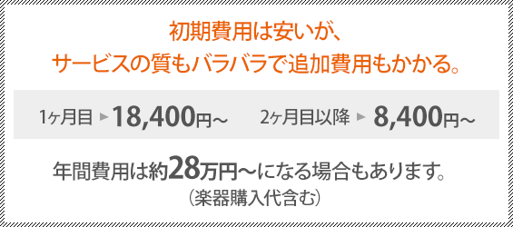 初期費用は安いが、サービスの質もバラバラで追加費用もかかる