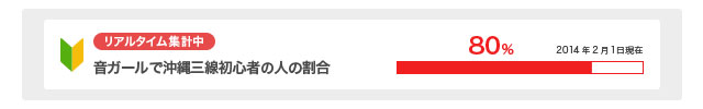リアルタイム集計中　音ガールで沖縄三線初心者の人の割合　80% 2014年2月1日現在