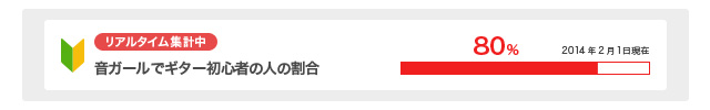 リアルタイム集計中　音ガールでギター初心者の人の割合　80% 2014年2月1日現在
