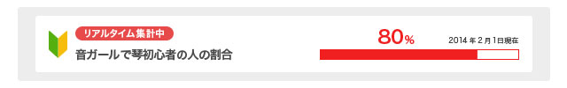 リアルタイム集計中　音ガールで琴初心者の人の割合　80% 2014年2月1日現在