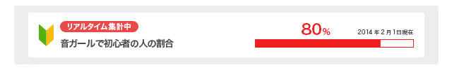 リアルタイム集計中　音ガールで初心者の人の割合 80% 2014年2月1日現在