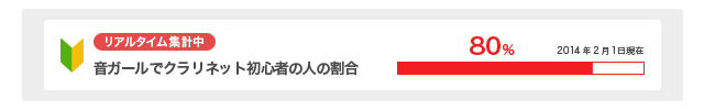 リアルタイム集計中　音ガールでクラリネット初心者の人の割合　80% 2014年2月1日現在