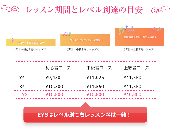 レッスン期間とレベル到達の目安