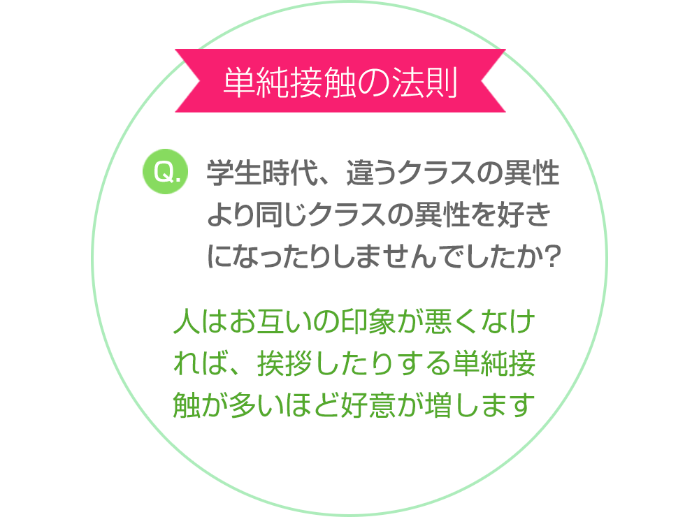 単純接触の法則 Q.学生時代、違うクラスの異性より同じクラスの異性を好きになったりしませんでしたか？人はお互いの印象が悪くなければ、挨拶したりする単純接触が多いほど好意が増します