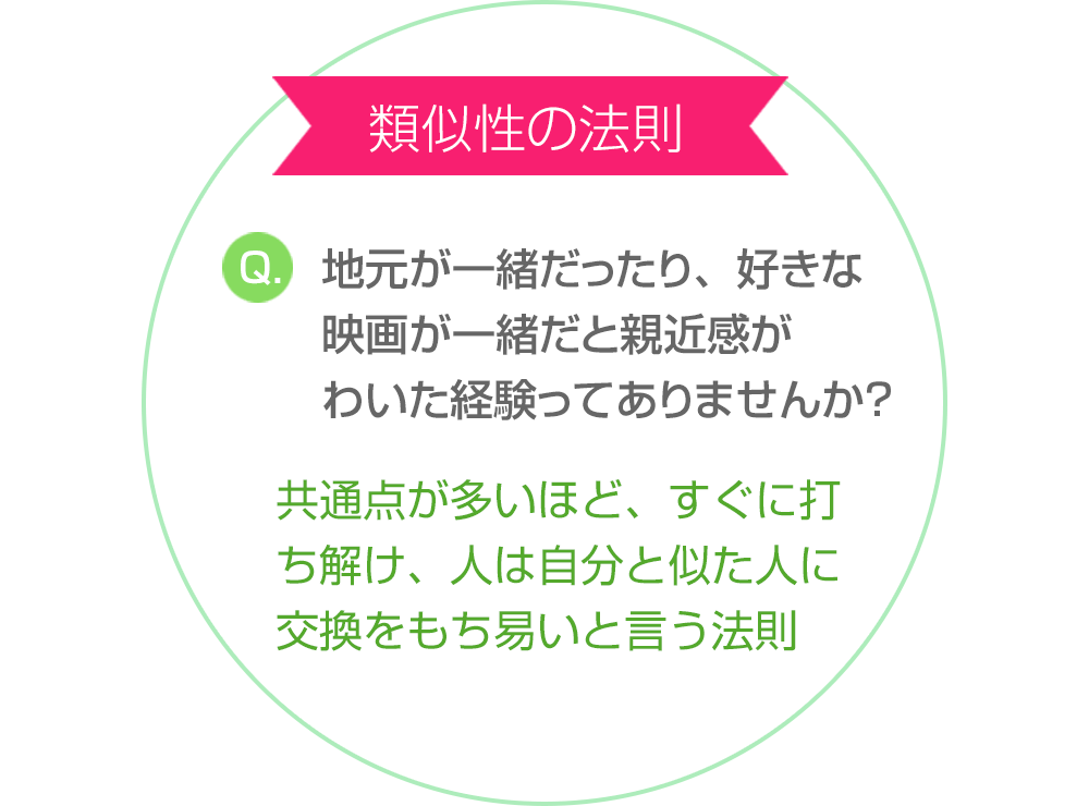 類似性の法則 Q.地元が一緒だったり、好きな映画が一緒だと親近感がわいた経験ってありませんか？共通点が多いほど、すぐに打ち解け、人は自分と似た人に交換をもち易いと言う法則